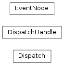 Inheritance diagram of specviz.core.comms.Dispatch, specviz.core.comms.DispatchHandle, specviz.core.comms.EventNode