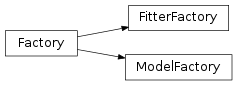 Inheritance diagram of specviz.interfaces.factories.Factory, specviz.interfaces.factories.FitterFactory, specviz.interfaces.factories.ModelFactory