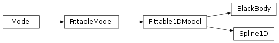 Inheritance diagram of specviz.analysis.models.blackbody.BlackBody, specviz.analysis.models.spline.Spline1D