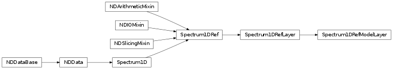 Inheritance diagram of specviz.core.data.Spectrum1DRefLayer, specviz.core.data.Spectrum1DRefModelLayer